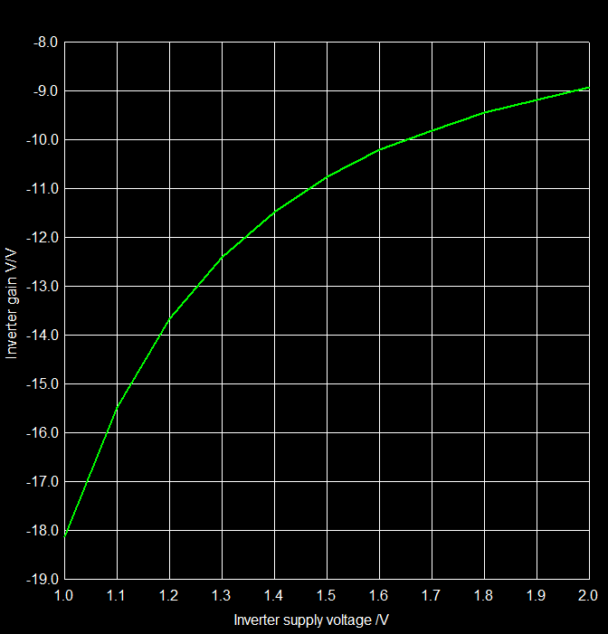 Inverter gain versus supply voltage
