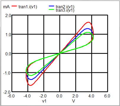 Memristor current versus voltage
